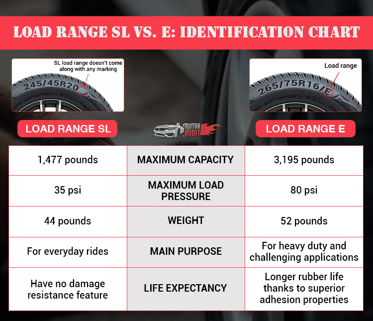 Load Range vs Load Index, Tire Load Range Chart
